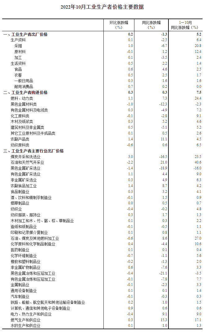圖自國家統(tǒng)計(jì)局網(wǎng)站。