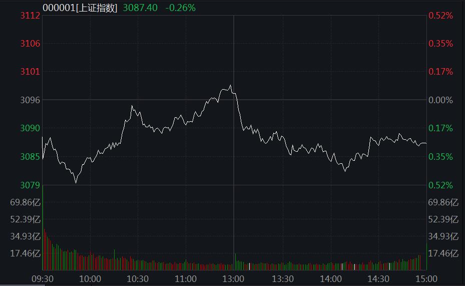A股弱勢震蕩：教育、汽車股領(lǐng)跌，血氧儀概念火了！