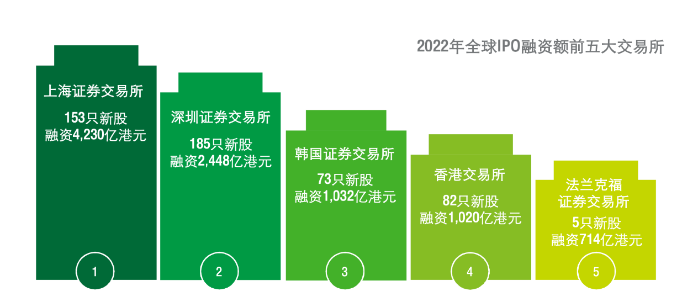 企業(yè)都說想上市，富途安逸位列港股IPO承銷商數量榜首背后的答卷